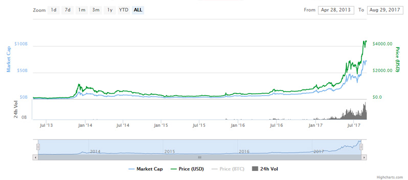 How To Trade Bitcoin Learn Bitcoin Trading Avatrade Ng - historical chart of bitcoin s price and market cap